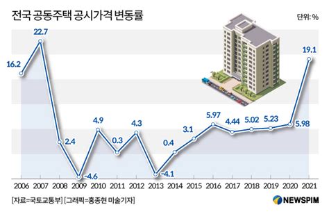 토지·단독주택 공시가 6 하락에 공동주택 공시가 10 이상 하락 기대감 네이트 뉴스