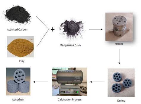 Monolith structure adsorbent production process. | Download Scientific Diagram