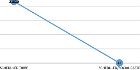 Sex Ratio Of Jammu And Kashmir And District Shopian Download