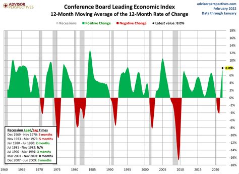 Jill Mislinski Blog Cb Lei Down In January Annual Revisions