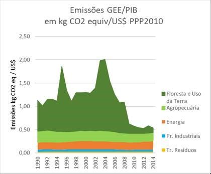 As Metas Brasileiras Para As Emiss Es Economia E Energia