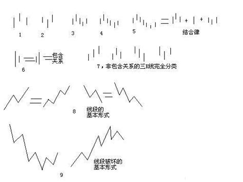 缠中说禅第62课：教你炒股票62：分型、笔与线段缠论108课