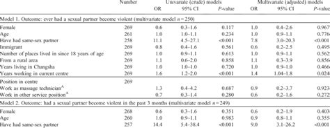 Univariate And Multivariate Logistic Regression Models For Having