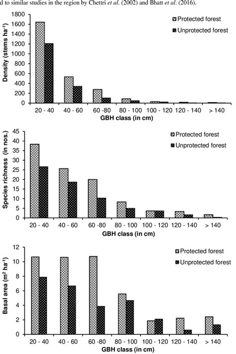 Density Stems Ha Species Richness In Nos And Basal Area M