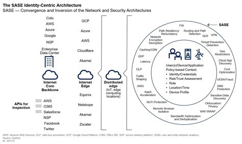 What Is SASE (Secure Access Service Edge)? - SDxCentral