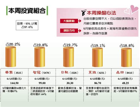 楊基政︱華擎5月營收俏 智冠2款遊戲助攻 證券 工商時報