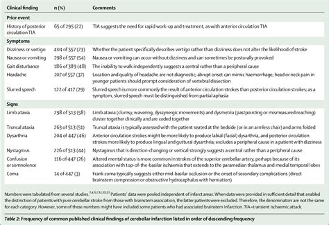 Table 1 From Diagnosis And Initial Management Of Cerebellar Infarction Semantic Scholar