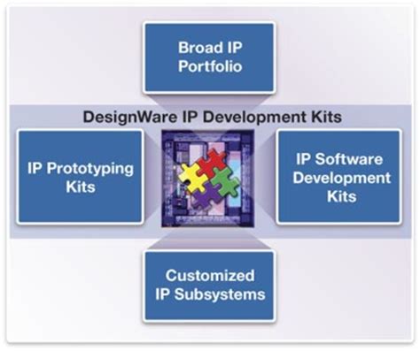 Ip Integration Ip Accelerated Designware Ip Synopsys