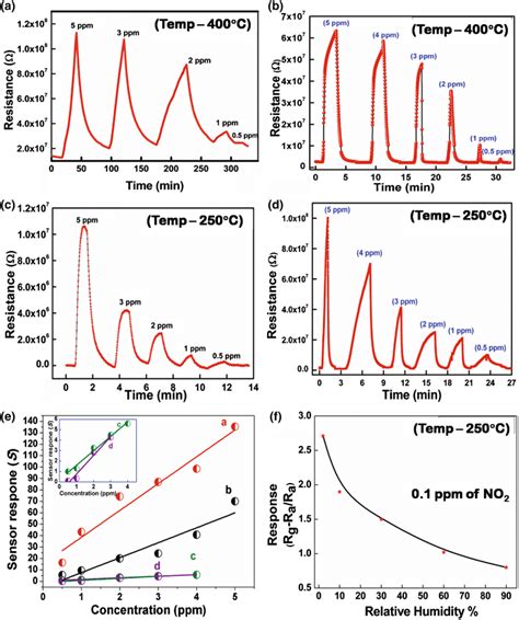 Dynamic Gas Response Studies Tio2 Nanorods A At Low Pressure Systems