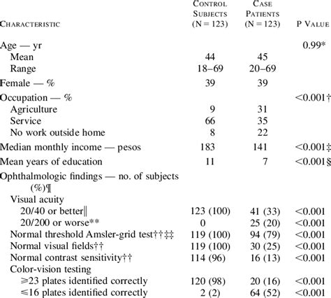 Characteristics Of The 123 Pairs Of Case Patients And Control Subjects Download Scientific