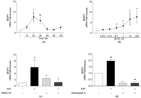 Modulation Of DUSP1 MRNA Expression By PAF In Human Monocytes Cells