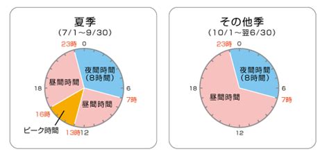 ピークシフト季節別時間帯別電灯｜東北電力