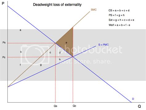 Dead Weight Loss Graph Example Science Contactgala