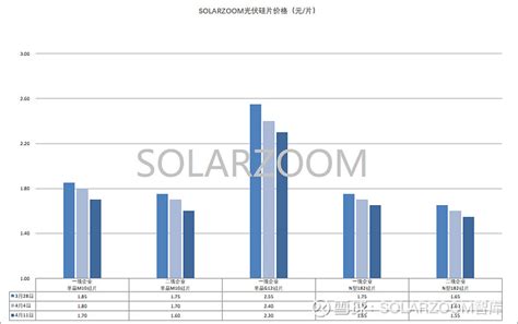 【独家】硅料价格迎来断崖式下跌，硅料报价已趋近企业现金成本，一周光伏产业链价格监测 隆基绿能sh601012 通威股份