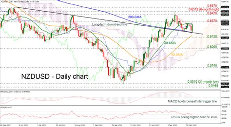 Technical Analysis Nzdusd Ticks Up From Falling Trend Line