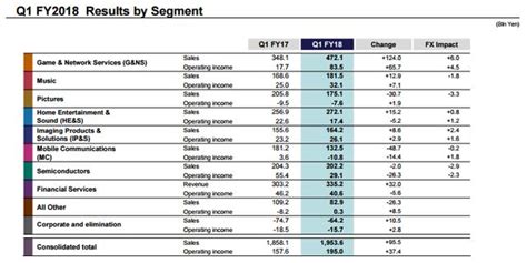 索尼發佈2018年q1財報：ps部門貢獻一半營收，移動部門還在虧 每日頭條