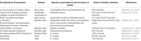 Frontiers Amylases Biofilm Inducer Or Biofilm Inhibitor