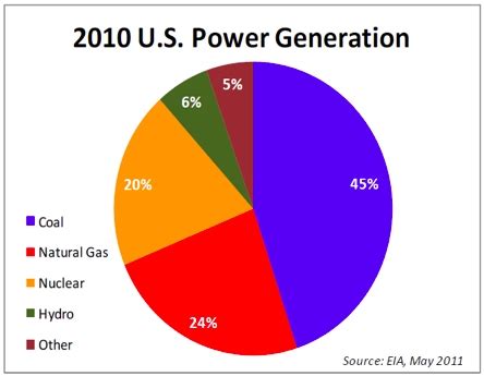 Major Sources Of Energy In The United States Hidden Ebf Global