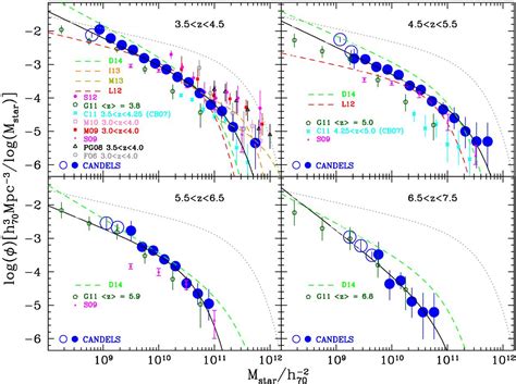 The Galaxy Stellar Mass Function At Z In The Candels Uds