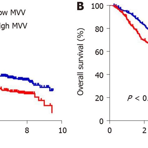 Kaplan Meier Curves For Overall Survival In Esophageal Squamous Cell