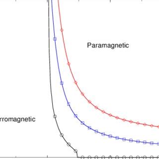 The Phase Diagram Of The Ising Model On Scale Free Graphs With A Power