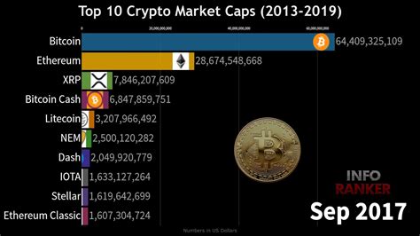 Top 10 Crypto Market Cap History 2013 2019 Youtube