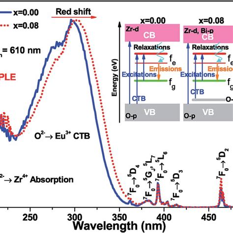 The Normalized Photoluminescence Excitation Spectra Of Ca 283Àx Eu Download Scientific