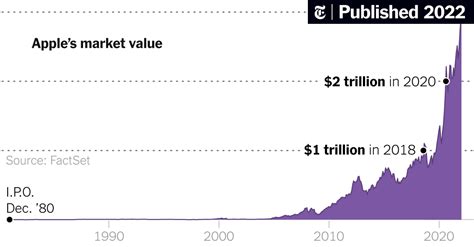 Apple Becomes First Company To Hit 3 Trillion Market Value The New