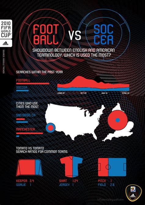 Football vs Soccer - KFZoom