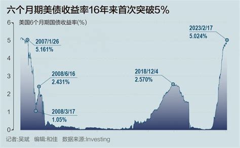 美债收益率再度“狂飙” “现金为王”策略席卷市场 全球市场 南方财经网