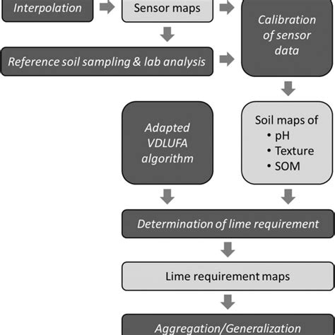 Flow Chart Visualizing The Workflow From The Proximal Soil Sensing To