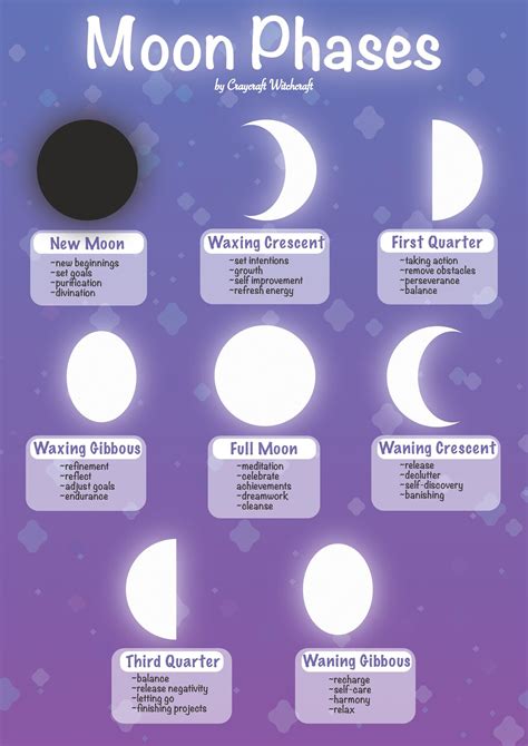 DIGITAL DOWNLOAD: Moon Phases Infographic - Etsy