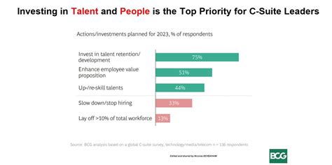 Investing In Talent And People Is The Top Priority For C Suite Leaders