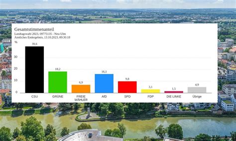 Landratswahl in Schwaben CSU Kandidatin sticht vier Männer aus und