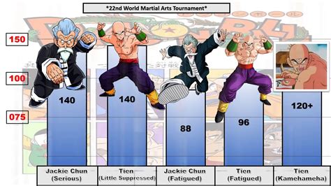 Dragon Ball 22nd World Martial Arts Tournament Saga POWER LEVELS