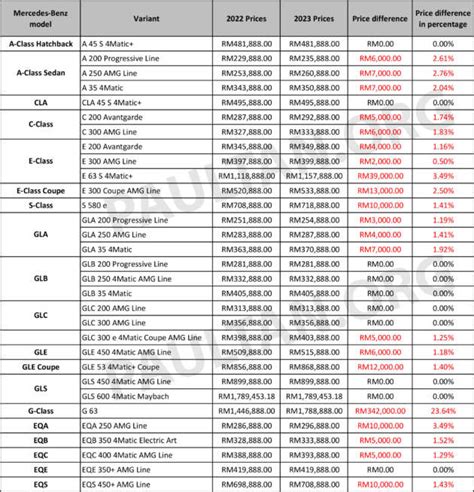 2023 Mercedes-Benz Malaysia price list.xlsx - Paul Tan's Automotive News