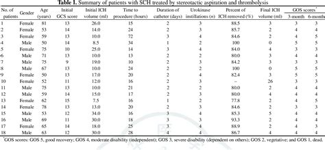 Table 1 From Stereotactic Aspiration And Thrombolysis Of Spontaneous