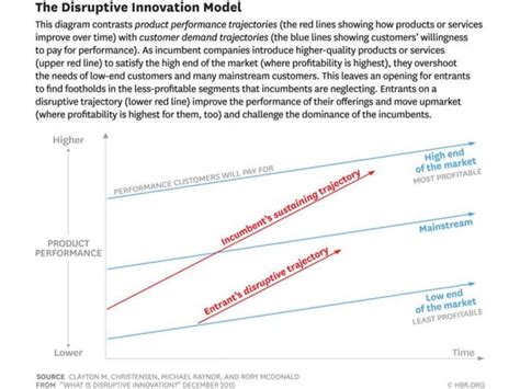 Disruptive Innovation Ppt