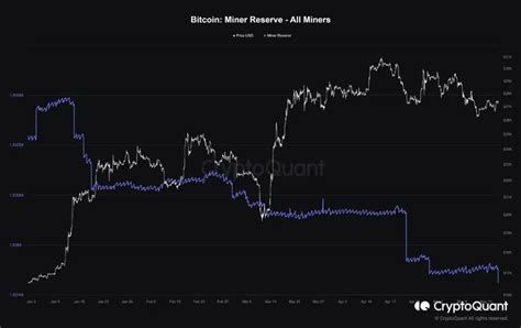 Todayq On Twitter Bitcoin Miners Prepare For Potential Sell Off As