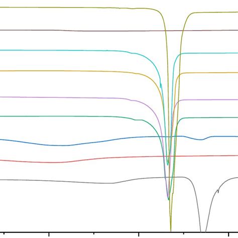 Dsc Thermograms Of Pure Drug Individual Polymers Powder Mixtures Download Scientific Diagram