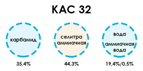 Купить КАС-32 | Карбамидо-Аммиачная Смесь - Компания ФОРСАГРО