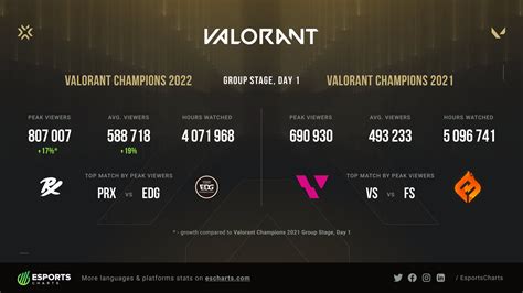 Esports Charts On Twitter Viewership Comparison Of 1st Days Of