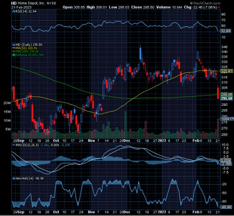 Chart Of The Day Home Depot Hd Tradewins Daily