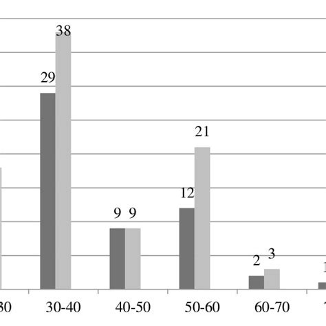 Age And Sex Wise Pattern Of Escherichia Coli Isolates In Uti Patients Download Scientific Diagram