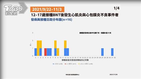 青少年打bnt爆23人心肌炎！常見症狀、不適時間點曝│疫苗│心包膜炎│胸悶│tvbs新聞網