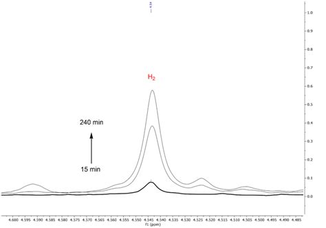 Figure S8 1 H Nmr Thf D8 400 Mhz Of 15 Minutes To 240 Min Of The Download Scientific