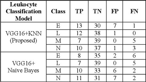 Table 2 From Leukocyte Classification Based On Transfer Learning Of