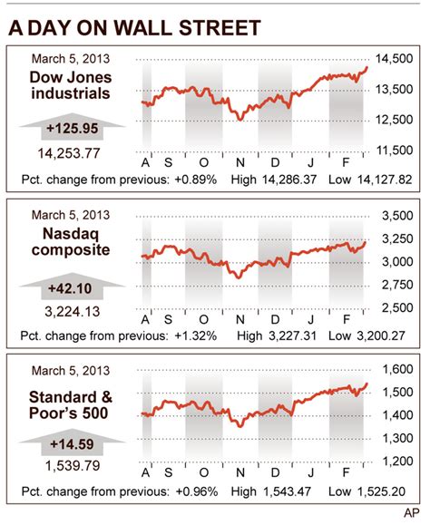 Dow Hits Record Erasing Great Recession Losses Peninsula Daily News