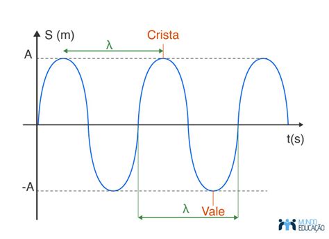 Ondas periódicas características e elementos Mundo Educação