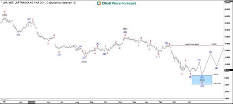 $LHA: Lufthansa stock price is finally pointing to the sky